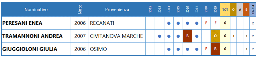 PREMIO GIATTINI 2019