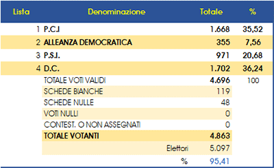 ELEZIONI COMUNALI 1975